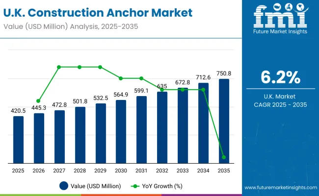 Construction Anchor Industry Analysis In United Kingdom