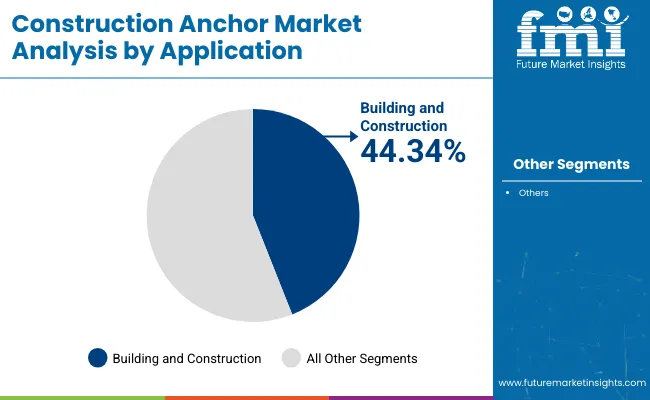 Construction Anchor Market Analysis By Application