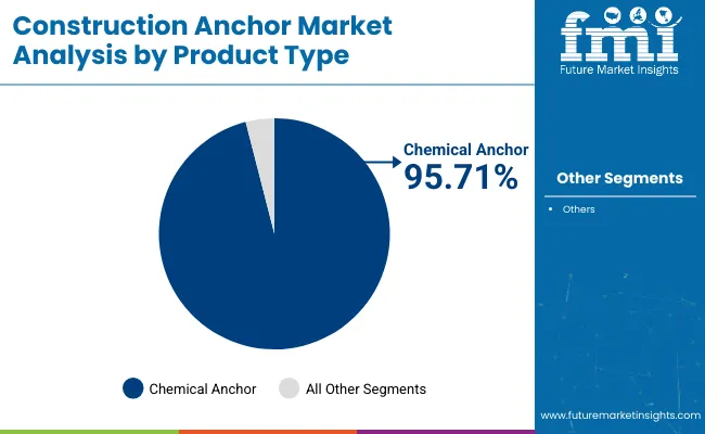 Construction Anchor Market Analysis By Product Type