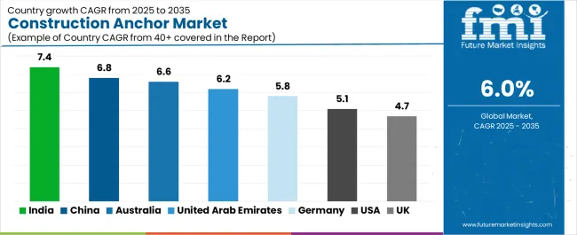 Construction Anchor Market Cagr Analysis By Country