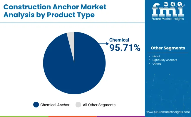 Construction Anchors Market Analysis By Product Type