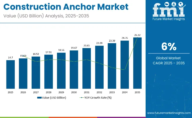 Construction Anchors Market