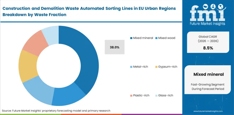 Construction And Demolition Waste Automated Sorting Lines In Eu Urban Regions Analysis By Waste Fraction