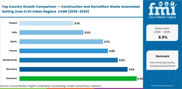 Construction And Demolition Waste Automated Sorting Lines In Eu Urban Regions Cagr Analysis By Country