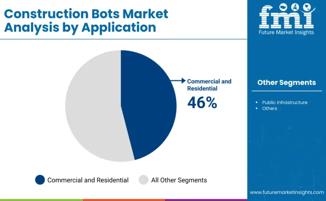 Construction Bots Market By Application