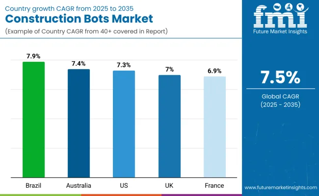 Construction Bots Market By Country