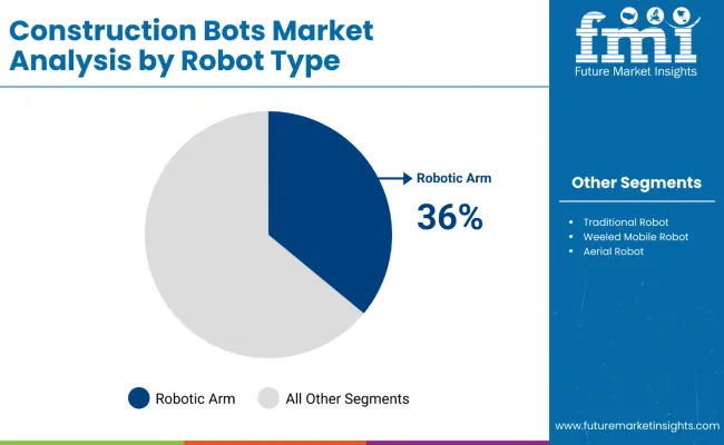 Construction Bots Market By Robot