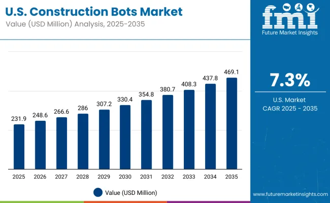 Construction Bots Market Usa