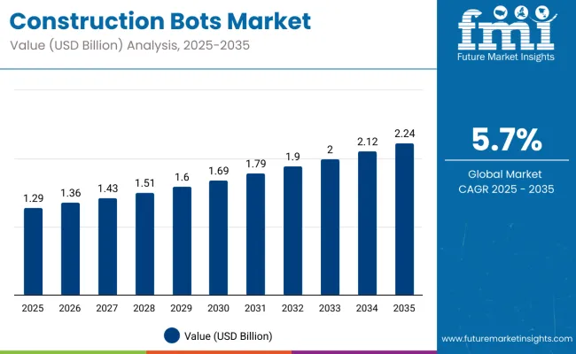 Construction Bots Market