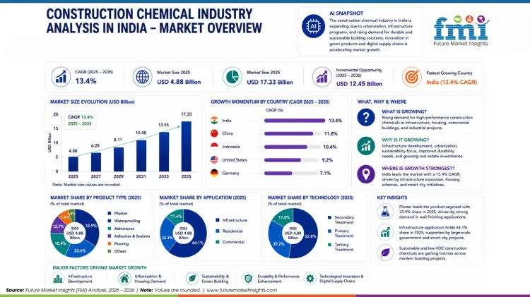 Construction Chemical Industry Analysis In India Market
