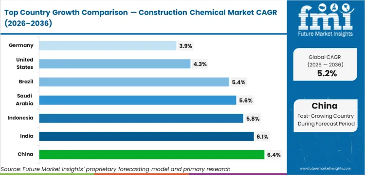 Construction Chemical Market Cagr Analysis By Country