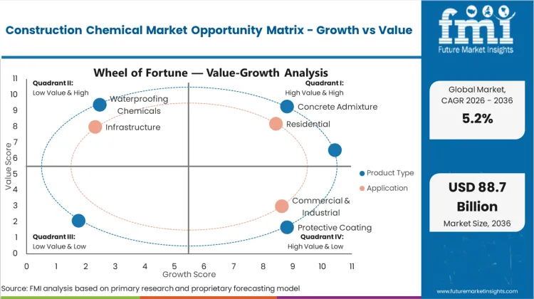 Construction Chemical Market Opportunity Matrix Growth Vs Value