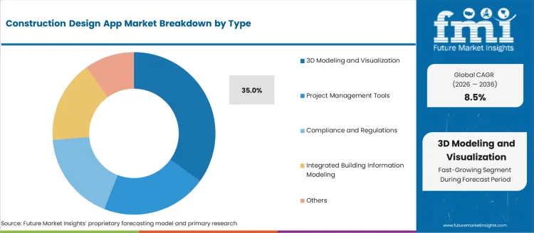 Construction Design App Market Analysis By Type Construction Design App Market Analysis By Type