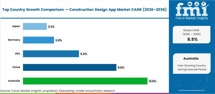 Construction Design App Market Cagr Analysis By Country Construction Design App Market Cagr Analysis By Country