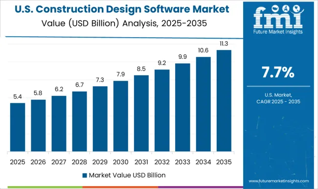 Construction Design Software Market Country Value Analysis