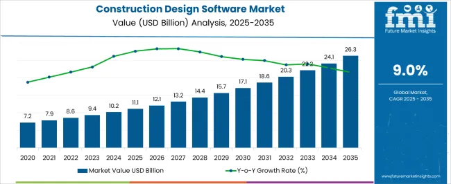 Construction Design Software Market Market Value Analysis