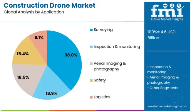 Construction Drone Market Analysis By Application