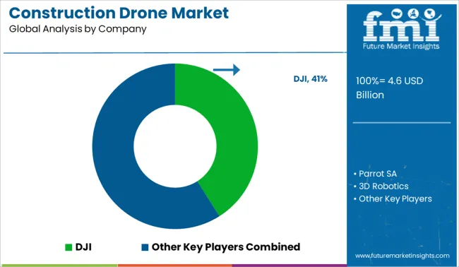 Construction Drone Market Analysis By Company