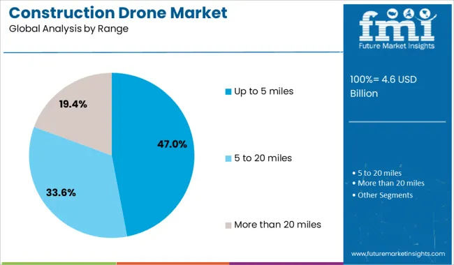 Construction Drone Market Analysis By Range
