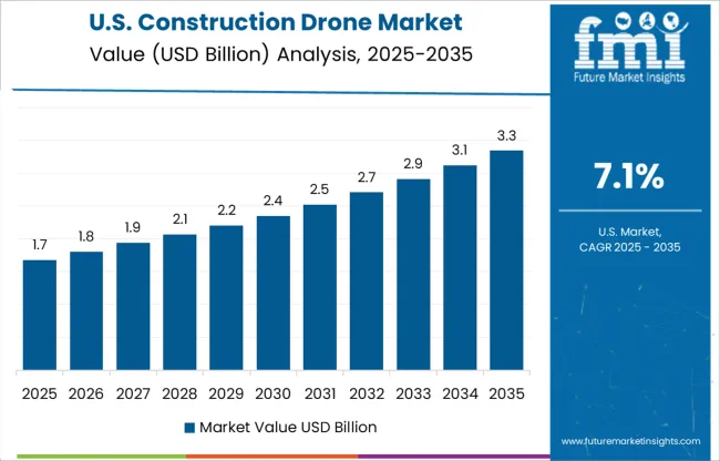Construction Drone Market Country Value Analysis