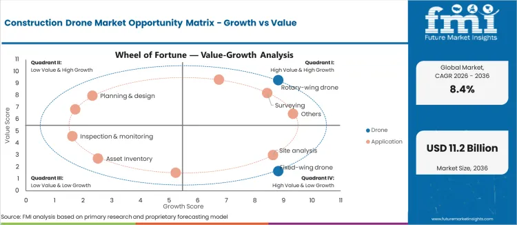 Construction Drone Market Opportunity Matrix Growth Vs Value