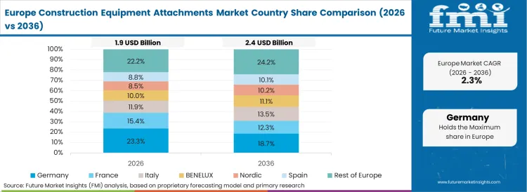 Construction Equipment Attachments Market Europe Country Market Share Analysis, 2026 & 2036