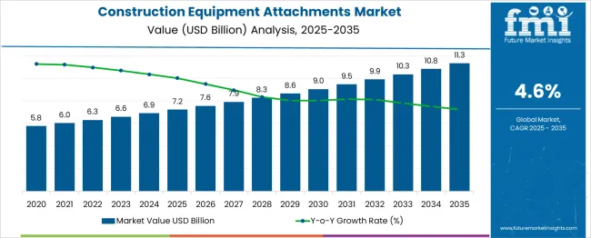 Construction Equipment Attachments Market Market Value Analysis
