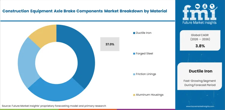 Construction Equipment Axle Brake Components Market Analysis By Material
