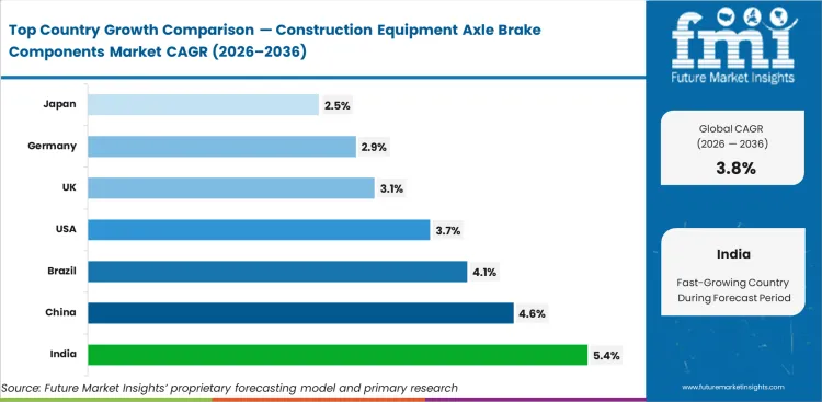 Construction Equipment Axle Brake Components Market Cagr Analysis By Country
