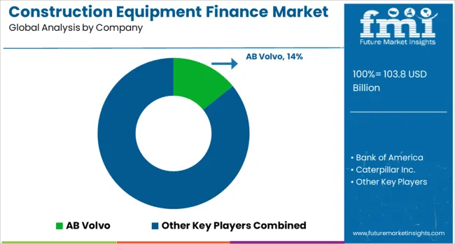 Construction Equipment Finance Market Analysis By Company