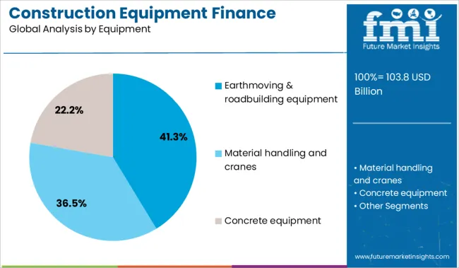 Construction Equipment Finance Market Analysis By Equipment