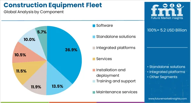 Construction Equipment Fleet Management Software Market Analysis By Component