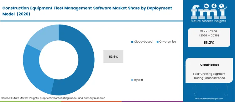 Construction Equipment Fleet Management Software Market Analysis By Deployment Model Construction Equipment Fleet Management Software Market Analysis By Deployment Model
