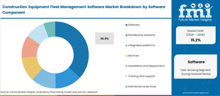 Construction Equipment Fleet Management Software Market Analysis By Software Component Construction Equipment Fleet Management Software Market Analysis By Software Component