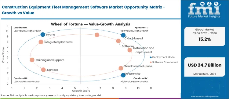 Construction Equipment Fleet Management Software Market Opportunity Matrix Growth Vs Value Construction Equipment Fleet Management Software Market Opportunity Matrix Growth Vs Value