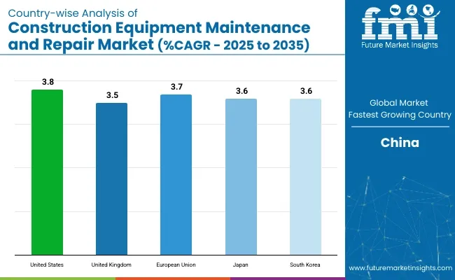 Construction Equipment Maintenance And Repair Market Country Wise Analysis