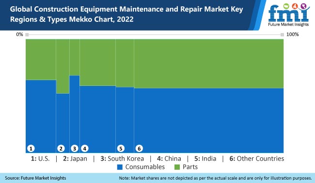 Construction Equipment Maintenance and Repair Market