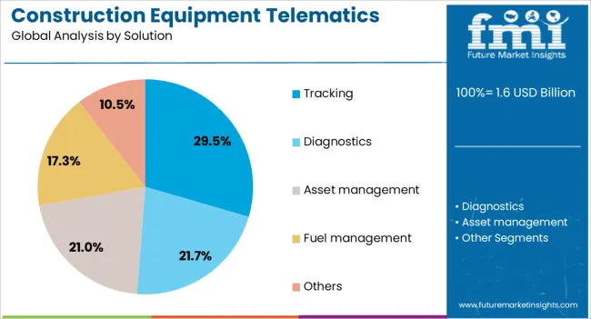 Construction Equipment Telematics Market Analysis By Solution
