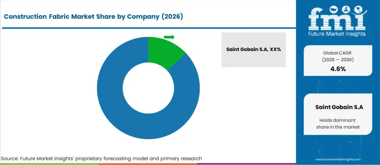 Construction Fabric Market Analysis By Company