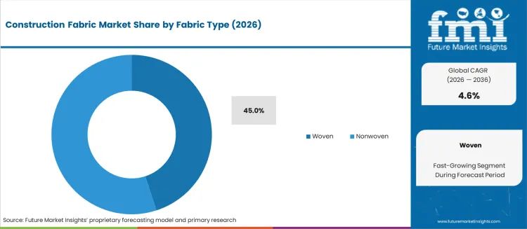 Construction Fabric Market Analysis By Fabric Type