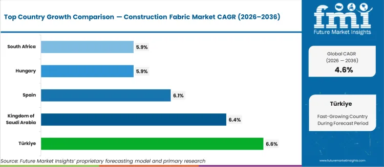 Construction Fabric Market Cagr Analysis By Country