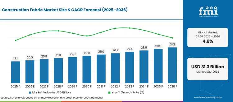 Construction Fabric Market Forecast Global Construction Fabric Market Forecast Global