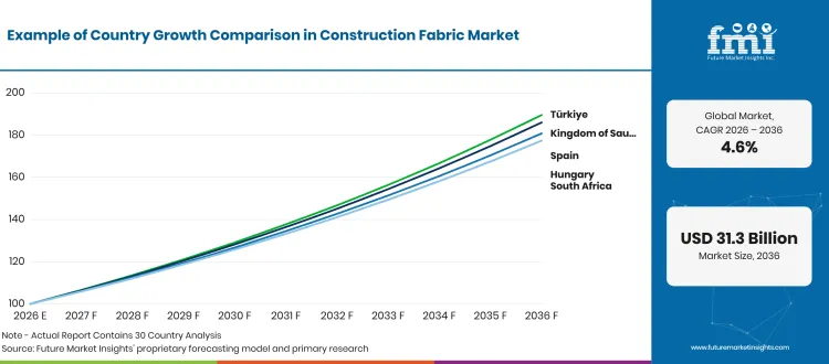 Construction Fabric Market Growth Index Construction Fabric Market Growth Index