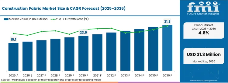 Construction Fabric Market Market Value Analysis