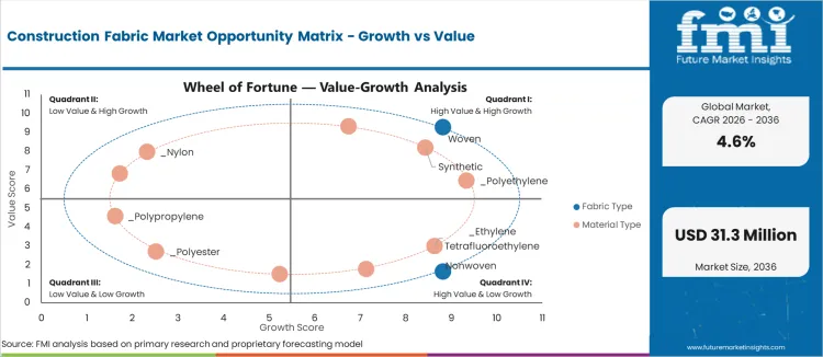 Construction Fabric Market Opportunity Matrix Growth Vs Value