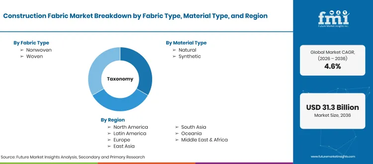 Construction Fabric Market Taxonomy Construction Fabric Market Taxonomy