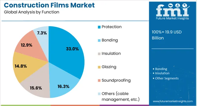 Construction Films Market Analysis By Function
