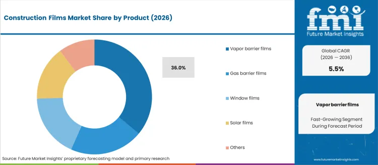 Construction Films Market Analysis By Product