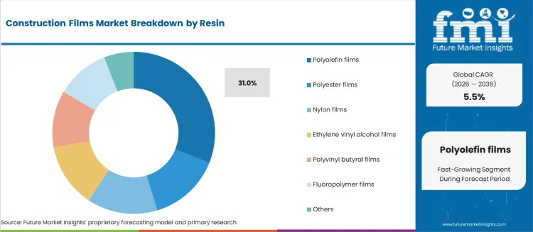 Construction Films Market Analysis By Resin 