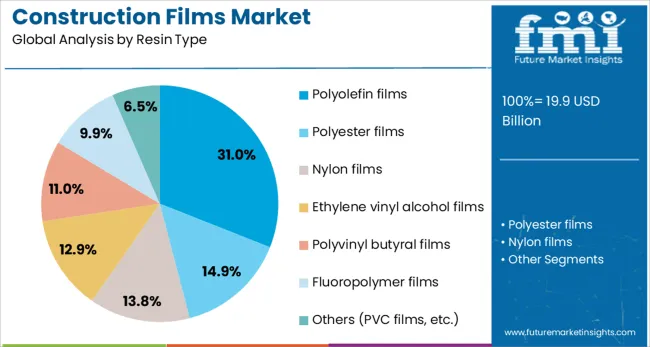 Construction Films Market Analysis By Resin Type